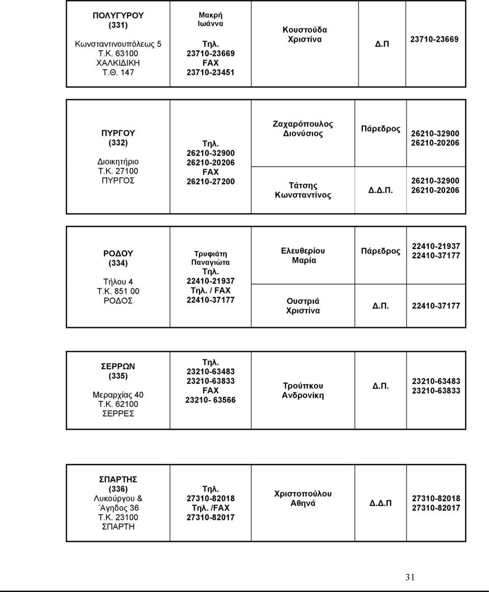 851 00 ΡΟΔΟΣ Τρυφιάτη Παναγιώτα 22410-21937 / 22410-37177 Ελευθερίου Ουστριά Χριστίνα 22410-21937 22410-37177 22410-37177 ΣΕΡΡΩΝ (335) Μεραρχίας 40 Τ.Κ.