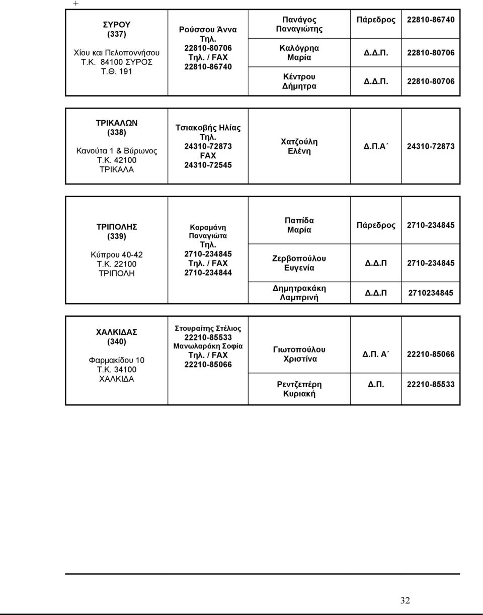 Κ. 22100 ΤΡΙΠΟΛΗ Καραμάνη Παναγιώτα 2710-234845 / 2710-234844 Παπίδα Ζερβοπούλου Ευγενία 2710-234845 Δ.Δ.Π 2710-234845 Δημητρακάκη Λαμπρινή Δ.Δ.Π 2710234845 ΧΑΛΚΙΔΑΣ (340) Φαρμακίδου 10 Τ.