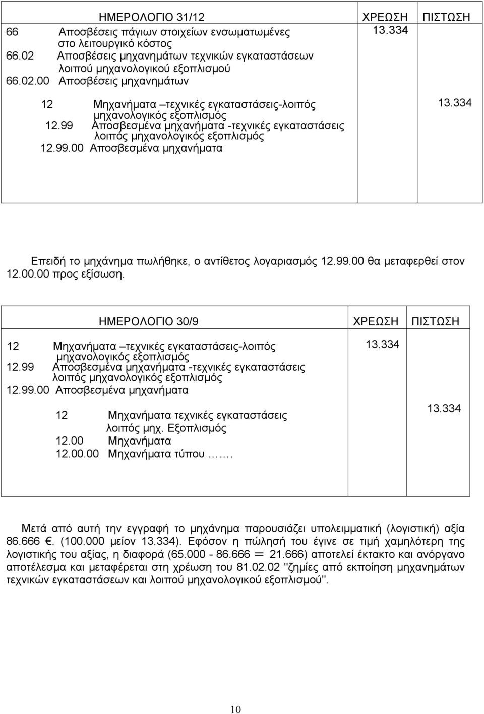 99 Αποσβεσμένα μηχανήματα -τεχνικές εγκαταστάσεις λοιπός μηχανολογικός εξοπλισμός 12.99.00 Αποσβεσμένα μηχανήματα 13.334 Επειδή το μηχάνημα πωλήθηκε, ο αντίθετος λογαριασμός 12.99.00 θα μεταφερθεί στον 12.