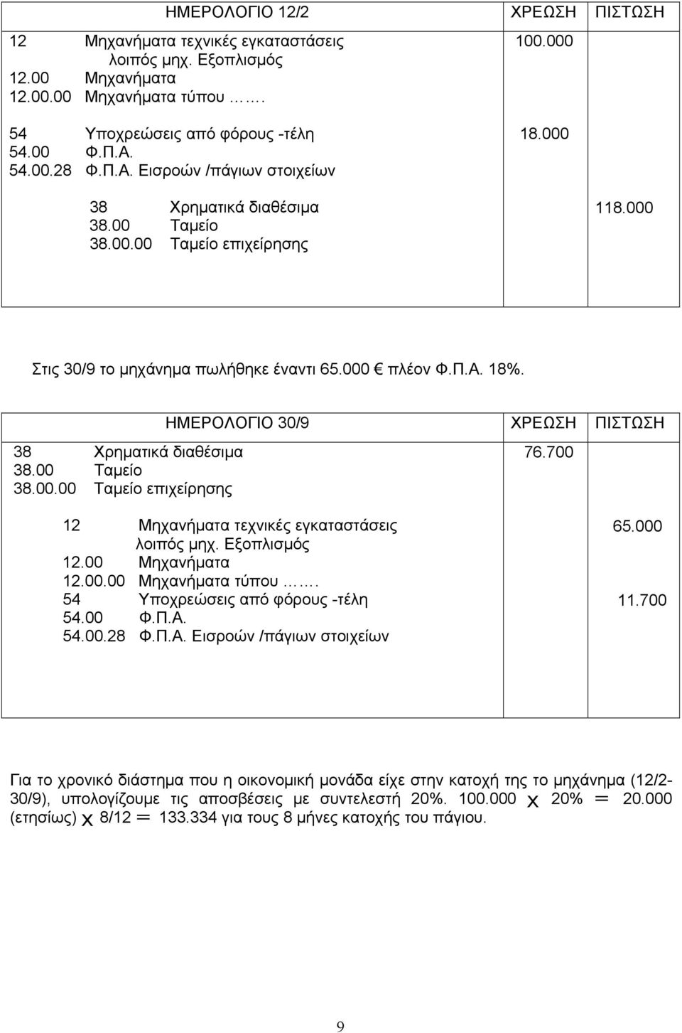 700 12 Μηχανήματα τεχνικές εγκαταστάσεις λοιπός μηχ. Εξοπλισμός 12.00 Μηχανήματα 12.00.00 Μηχανήματα τύπου. 54 Υποχρεώσεις από φόρους -τέλη 54.00 Φ.Π.Α. 54.00.28 Φ.Π.Α. Εισροών /πάγιων στοιχείων 65.