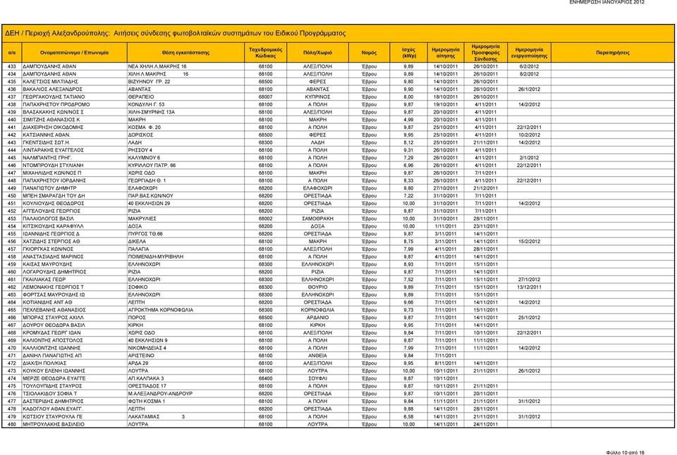 22 68500 ΦΕΡΕΣ Έβρου 9,80 14/10/2011 26/10/2011 436 ΒΑΚΑΛΙΟΣ ΑΛΕΞΑΝΔΡΟΣ ΑΒΑΝΤΑΣ 68100 ΑΒΑΝΤΑΣ Έβρου 9,90 14/10/2011 26/10/2011 26/1/2012 437 ΓΕΩΡΓΑΚΟΥΔΗΣ ΤΑΤΙΑΝΟ ΘΕΡΑΠΕΙΟ 68007 ΚΥΠΡΙΝΟΣ Έβρου 8,00