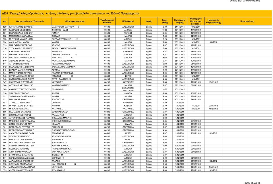 25/11/2011 13/12/2011 532 ΜΕΝΕΞΙΔΟΥ ΜΑΡΙΑ ΙΩΑΝ ΔΙΚΕΛΛΑ 68100 ΜΑΚΡΗ Έβρου 7,68 25/11/2011 12/12/2011 533 ΜΗΤΣΙΚΑΣ ΜΙΧΑΗΛ ΙΩΑΝ ΠΑΡΟΔ.ΕΥΓΕΝΙΔΗ Ε.