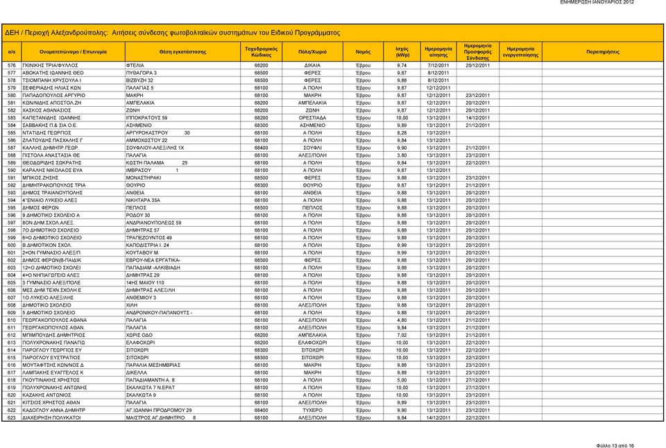 ΖΗ ΑΜΠΕΛΑΚΙΑ 68200 ΑΜΠΕΛΑΚΙΑ Έβρου 9,87 12/12/2011 20/12/2011 582 ΧΑΣΚΟΣ ΑΘΑΝΑΣΙΟΣ ΖΩΝΗ 68200 ΖΩΝΗ Έβρου 9,87 12/12/2011 20/12/2011 583 ΚΑΠΕΤΑΝΙΔΗΣ ΙΩΑΝΝΗΣ ΙΠΠΟΚΡΑΤΟΥΣ 59 68200 ΟΡΕΣΤΙΑΔΑ Έβρου 10,00