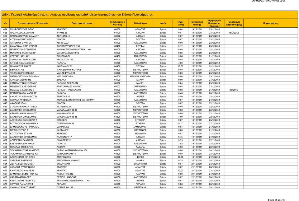 9,87 14/12/2011 23/12/2011 627 ΑΓΓΕΛΙΔΗΣ ΒΑΣΙΛΕΙΟΣ ΛΟΥΤΡΑ 68100 ΛΟΥΤΡΑ Έβρου 9,87 14/12/2011 23/12/2011 628 ΑΝΤΩΝΙΟΥ ΕΥΑΓΓΕΛ ΧΩΡΙΣ ΟΔΟ 68100 ΑΛΕΞ/ΠΟΛΗ Έβρου 9,89 14/12/2011 23/12/2011 629 ΖΑΧΑΡΟΥΔΗΣ