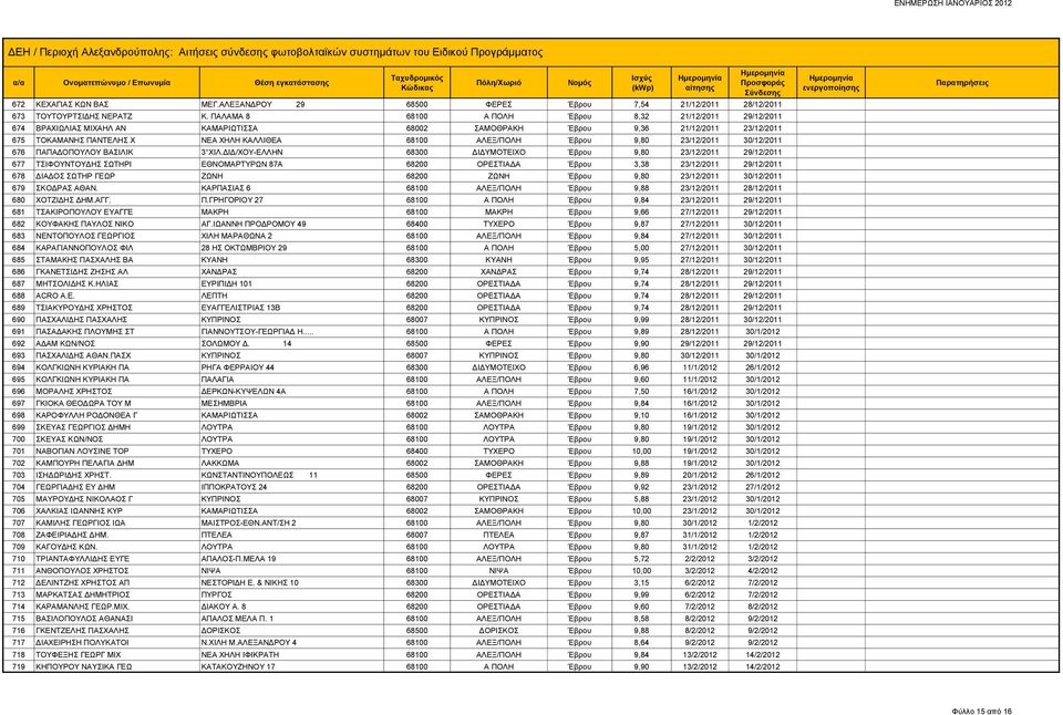 ΑΛΕΞ/ΠΟΛΗ Έβρου 9,80 23/12/2011 30/12/2011 676 ΠΑΠΑΔΟΠΟΥΛΟΥ ΒΑΣΙΛΙΚ 3 ΧΙΛ.