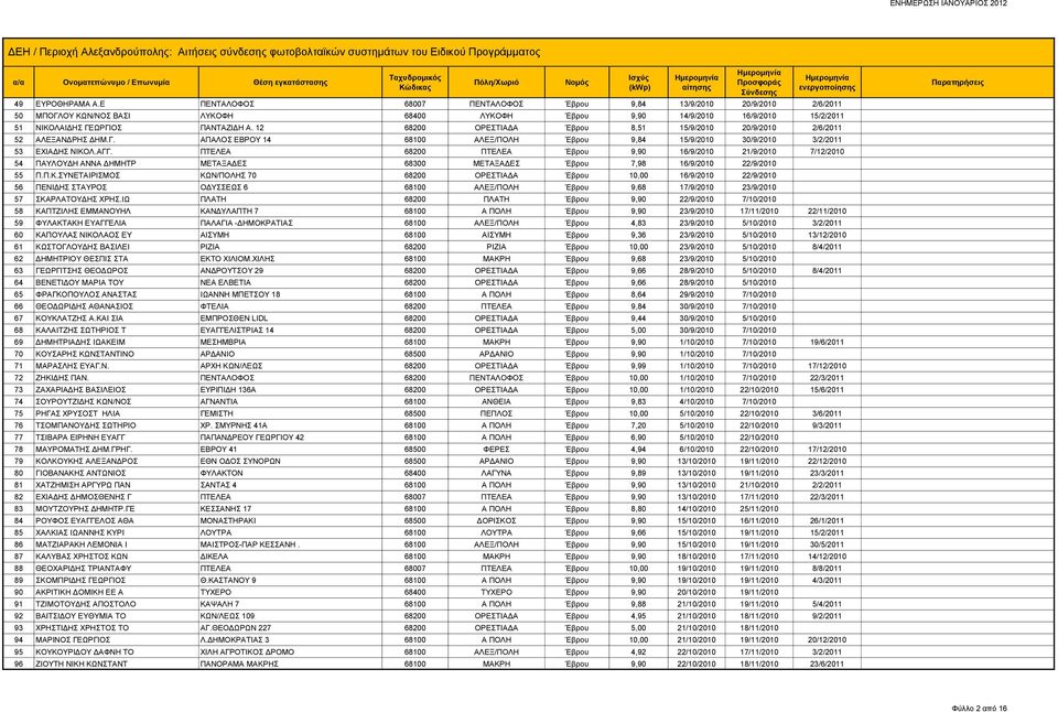 12 68200 ΟΡΕΣΤΙΑΔΑ Έβρου 8,51 15/9/2010 20/9/2010 2/6/2011 52 ΑΛΕΞΑΝΔΡΗΣ ΔΗΜ.Γ. ΑΠΑΛΟΣ ΕΒΡΟΥ 14 68100 ΑΛΕΞ/ΠΟΛΗ Έβρου 9,84 15/9/2010 30/9/2010 3/2/2011 53 ΕΧΙΑΔΗΣ ΝΙΚΟΛ.ΑΓΓ.