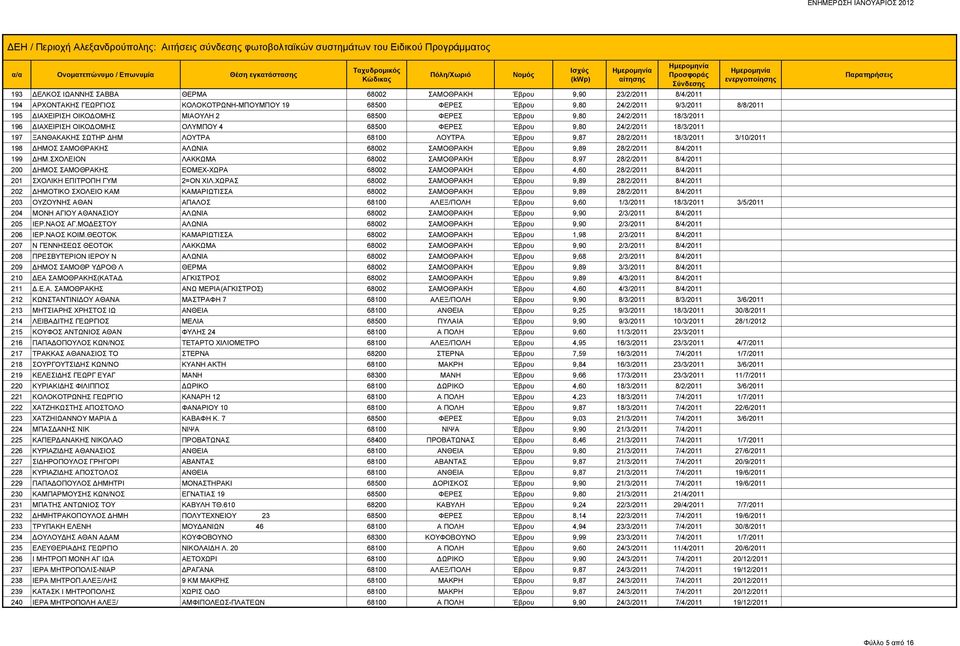 28/2/2011 18/3/2011 3/10/2011 198 ΔΗΜΟΣ ΣΑΜΟΘΡΑΚΗΣ ΑΛΩΝΙΑ 68002 ΣΑΜΟΘΡΑΚΗ Έβρου 9,89 28/2/2011 8/4/2011 199 ΔΗΜ.