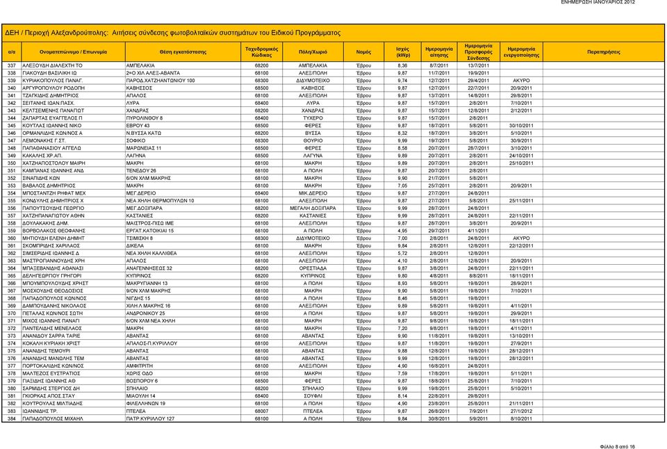 ΧΑΤΖΗΑΝΤΩΝΙΟΥ 100 68300 ΔΙΔΥΜΟΤΕΙΧΟ Έβρου 9,74 12/7/2011 29/4/2011 ΑΚΥΡΟ 340 ΑΡΓΥΡΟΠΟΥΛΟΥ ΡΟΔΟΠΗ ΚΑΒΗΣΣΟΣ 68500 ΚΑΒΗΣΟΣ Έβρου 9,87 12/7/2011 22/7/2011 20/9/2011 341 ΤΖΑΓΚΙΔΗΣ ΔΗΜΗΤΡΙΟΣ ΑΠΑΛΟΣ 68100