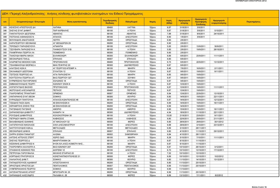 ΑΛΕΞ/ΠΟΛΗ Έβρου 9,90 1/9/2011 5/9/2011 389 ΒΟΥΛΚΙΔΗΣ ΑΝΑΣΤΑΣΙΟΣ ΛΕΠΤΗ 68200 ΟΡΕΣΤΙΑΔΑ Έβρου 9,90 2/9/2011 390 ΚΑΡΑΓΕΩΡΓΙΟΥ ΘΕΟΦΑΝΩ ΑΓ.