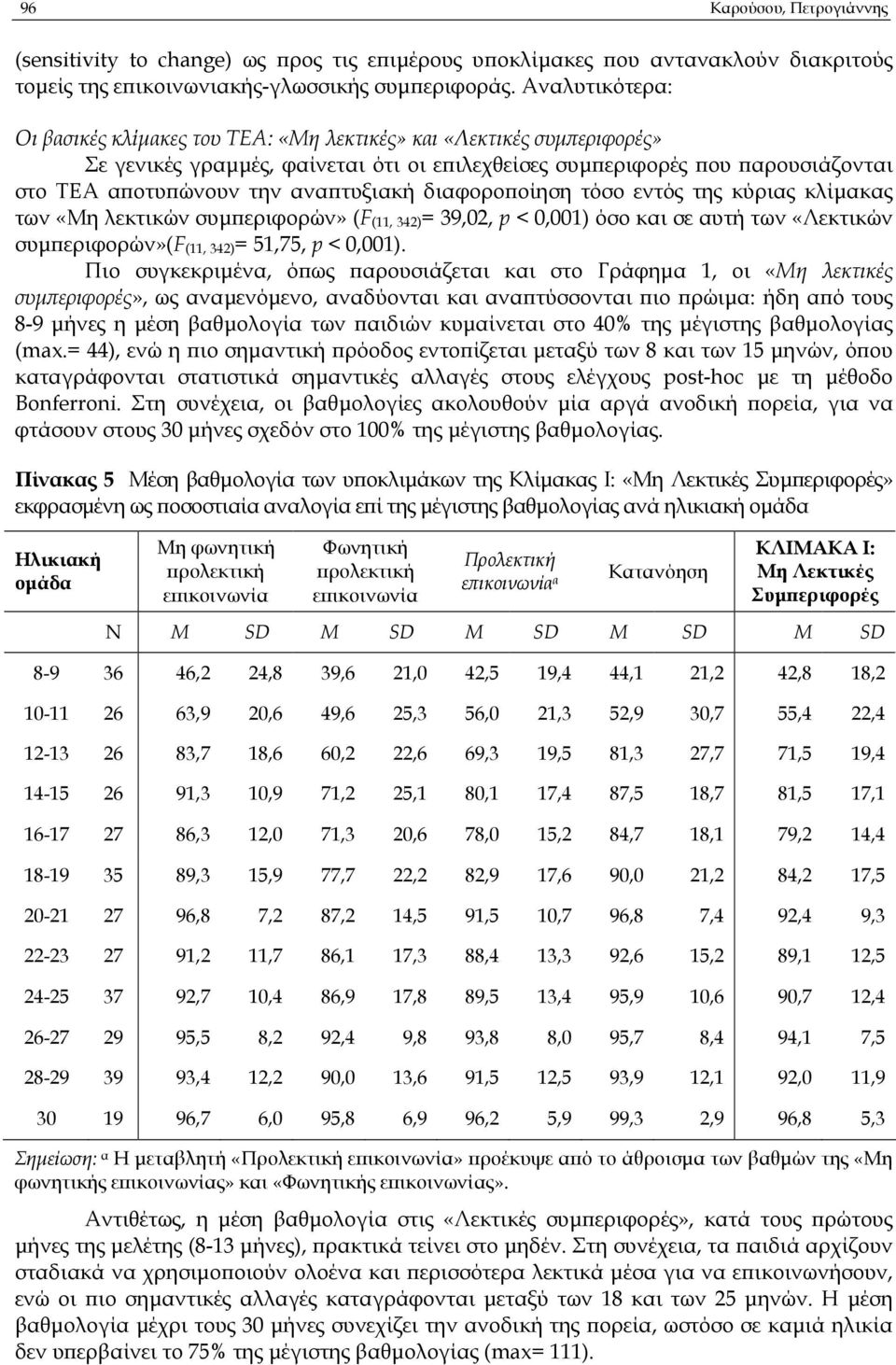 τυξιακή διαφορο οίηση τόσο εντός της κύριας κλίµακας των «Μη λεκτικών συµ εριφορών» (F (11, 342)= 39,02, p < 0,001) όσο και σε αυτή των «Λεκτικών συµ εριφορών»(f (11, 342)= 51,75, p < 0,001).