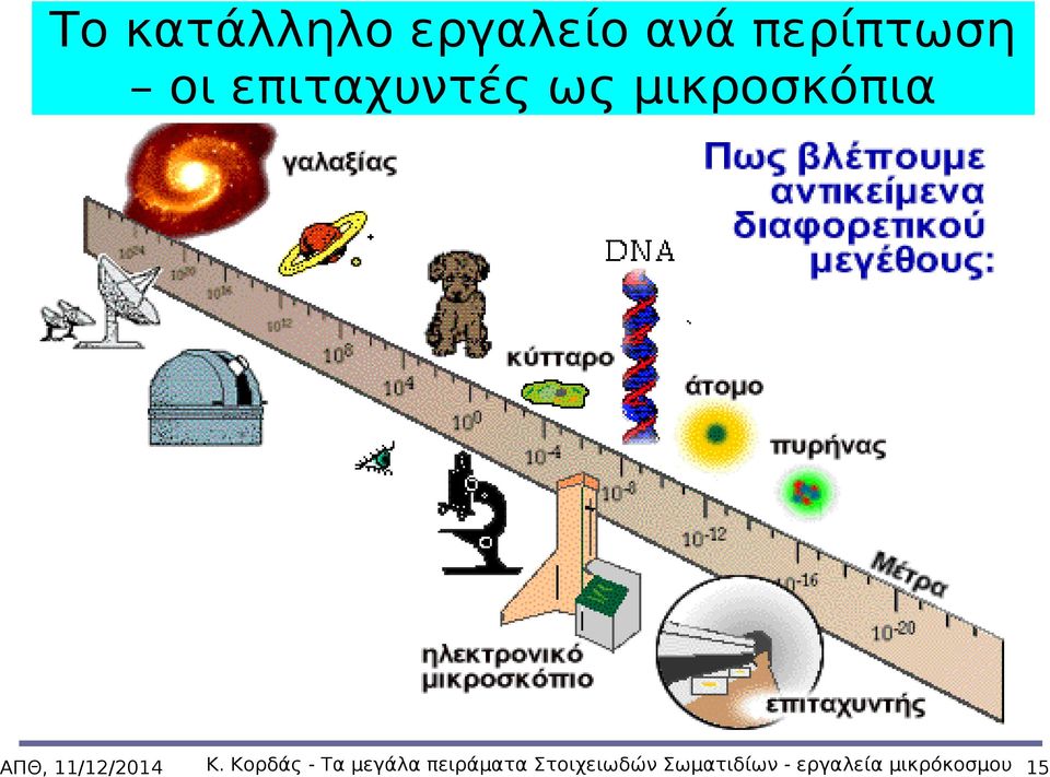 Κορδάς - Τα μεγάλα πειράματα