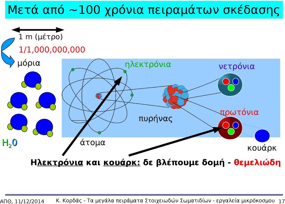 πρωτόνια κουάρκ Hλεκτρόνια και κουάρκ: δε βλέπουμε δομή -