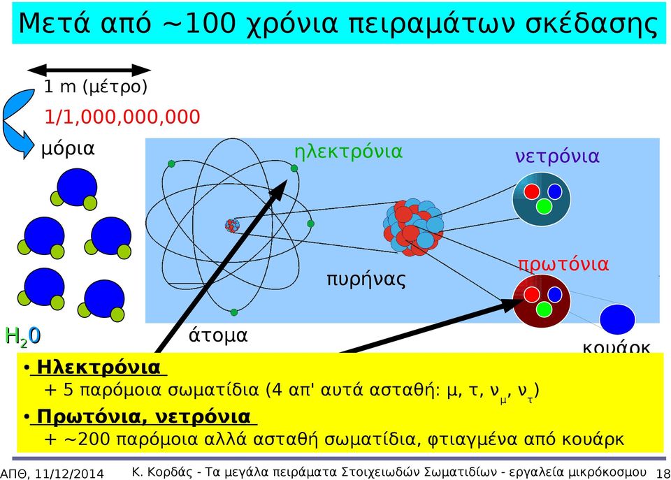 ασταθή: μ, τ, ν μ, ντ) Πρωτόνια, νετρόνια + ~200 παρόμοια αλλά ασταθή σωματίδια,