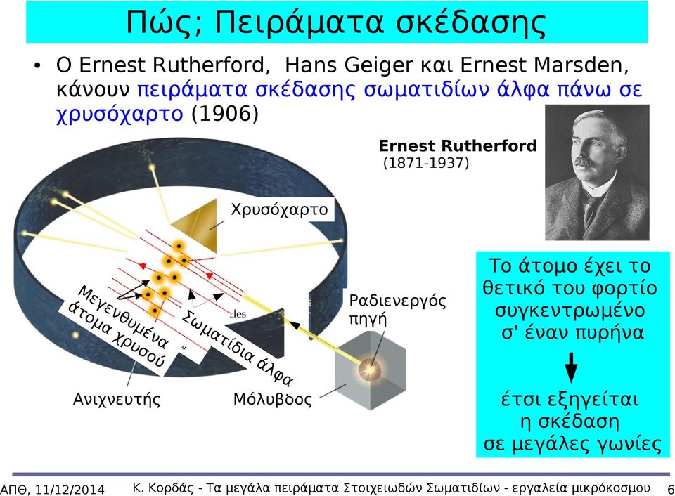 Ανιχνευτής Σω μ ατ ίδ ι Ραδιενεργός πηγή α Το άτομο έχει το θετικό του φορτίο συγκεντρωμένο σ' έναν πυρήνα άλ φα