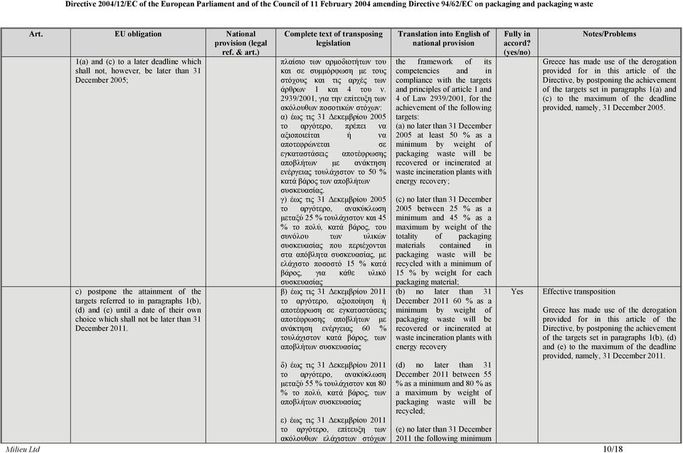 2939/2001, για την επίτευξη των ακόλουθων ποσοτικών στόχων: α) έως τις 31 εκεµβρίου 2005 το αργότερο, πρέπει να αξιοποιείται ή να αποτεφρώνεται σε εγκαταστάσεις αποτέφρωσης αποβλήτων µε ανάκτηση