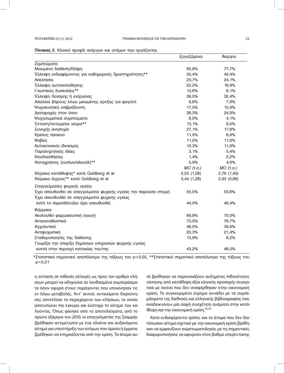 δυσκολίες** 13,6% 8,1% Έλλειψη δύναμης ή ενέργειας 36,5% 32,4% Απώλεια βάρους λόγω μειωμένης όρεξης για φαγητό 9,8% 7,6% Ψυχοκινητική επιβράδυνση 17,5% 15,9% Διαταραχές στον ύπνο 28,3% 24,9%