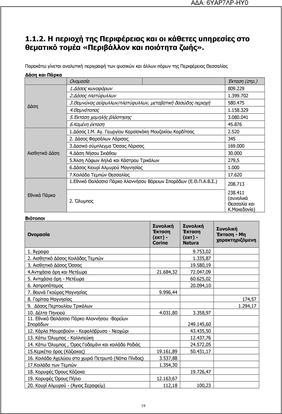 702 3.Θαµνώνας αείφυλλων/πλατύφυλλων, µεταβατική δασώδης περιοχή 580.475 4.Θαµνότοπος 1.158.329 5.Έκταση χαµηλής βλάστησης 3.080.041 6.Καµένη έκταση 45.876 1. άσος Ι.Μ. Αγ.