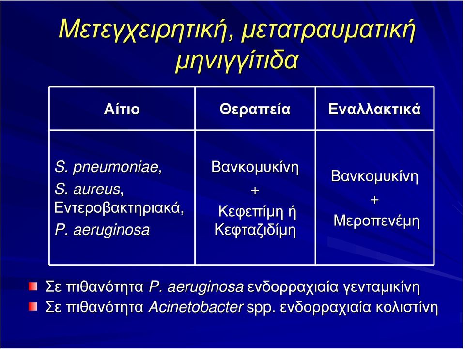 aeruginosa Βανκομυκίνη + Κεφεπίμη ή Kεφταζιδίμη Βανκομυκίνη + Μεροπενέμη