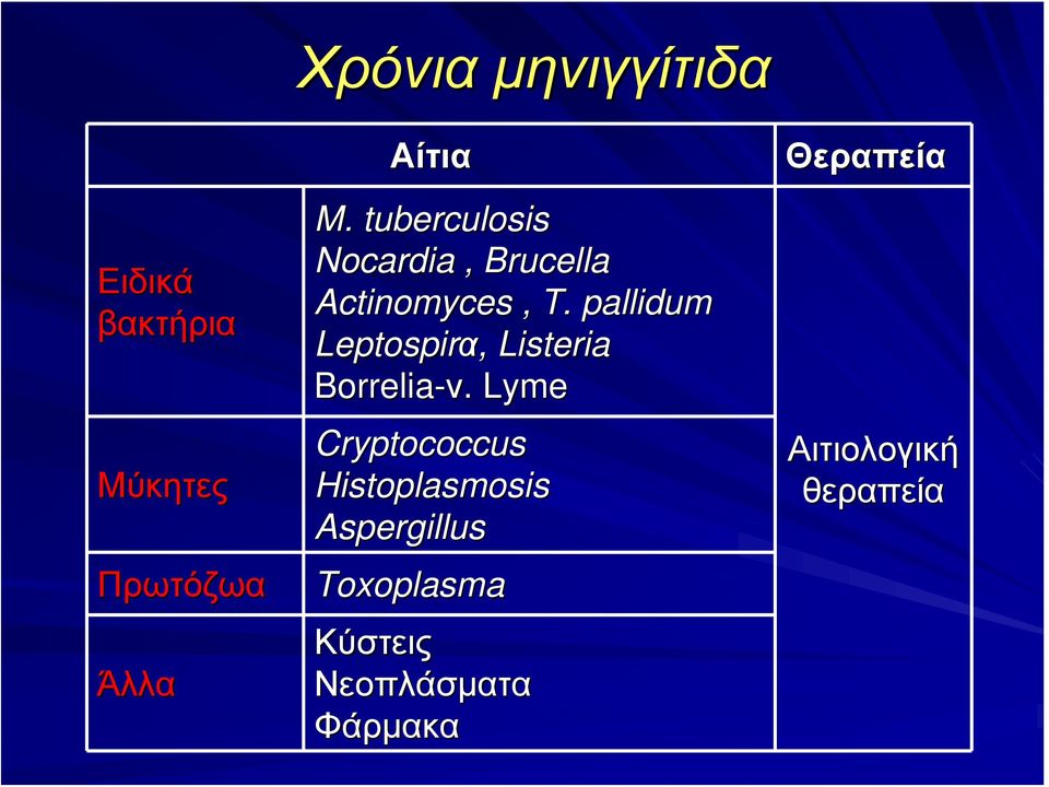 pallidum Leptospirα,, Listeria Borrelia-ν.