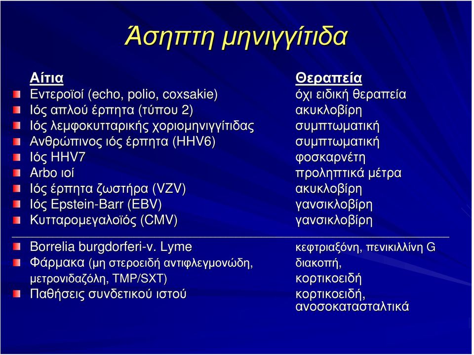 έρπητα ζωστήρα (VZV) ακυκλοβίρη Ιός Epstein-Barr (EBV) γανσικλοβίρη Κυτταρομεγαλοϊός (CMV) γανσικλοβίρη Borrelia burgdorferi-ν.