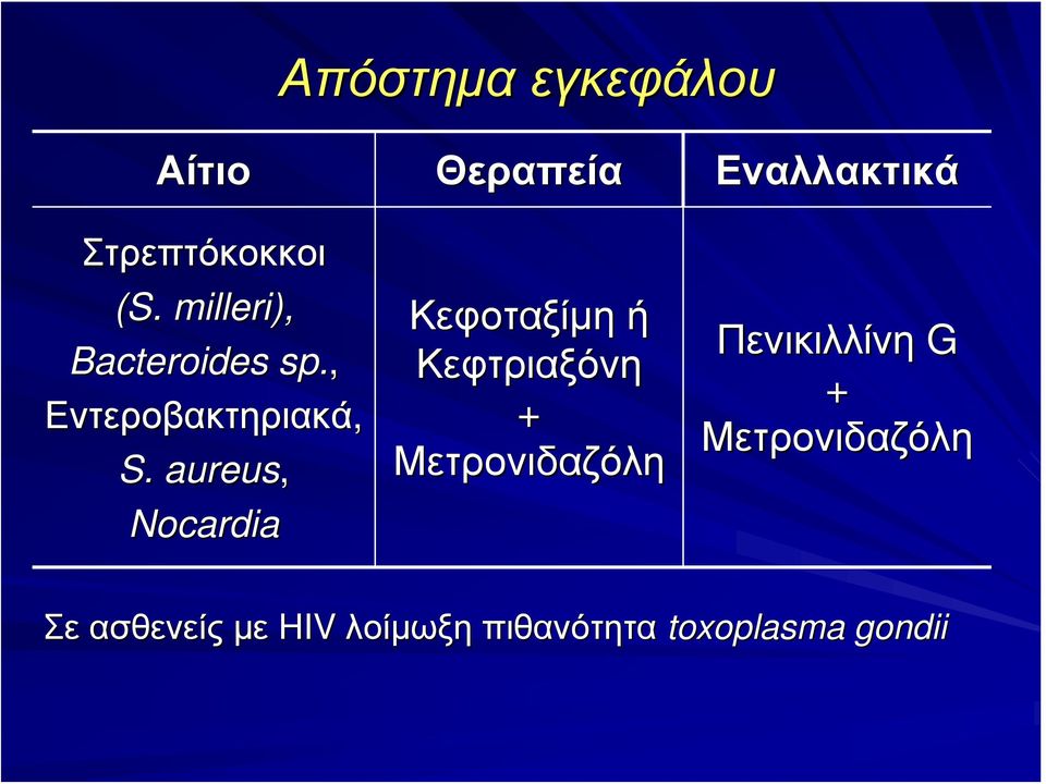 aureus, Nocardia Θεραπεία Κεφοταξίμη ή Κεφτριαξόνη +