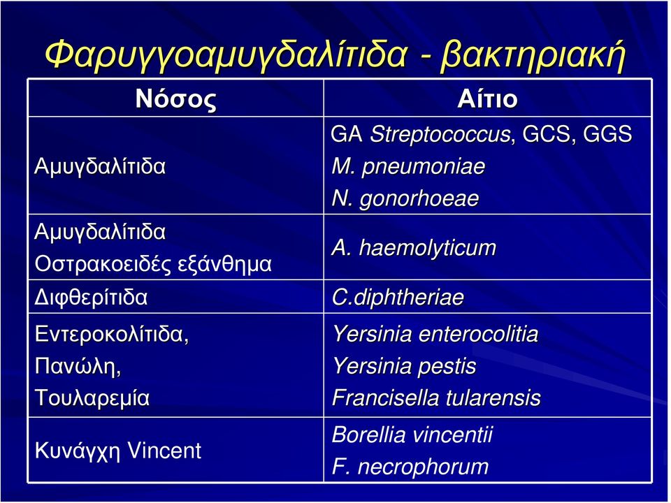 Streptococcus,, GCS, GGS M. pneumoniae N. gonorhoeae A. haemolyticum C.