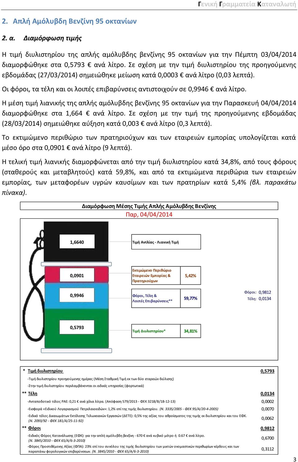 Σε σχέση με την τιμή διυλιστηρίου της προηγούμενης εβδομάδας (27/03/2014) σημειώθηκε μείωση κατά 0,0003 ανά λίτρο (0,03 λεπτά).