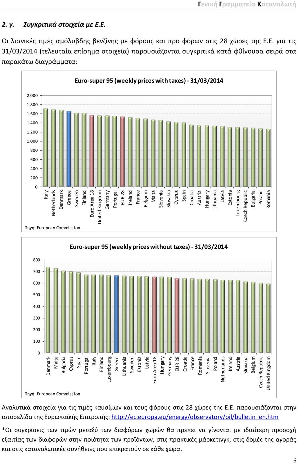 Slovenia Slovakia Cyprus Spain Croatia Austria Hungary Lithuania Latvia Estonia Luxembourg Czech Republic Bulgaria Poland Romania Γενική Γραμματεία Καταναλωτή 2. γ. Συγκριτικά στοιχεία με Ε.