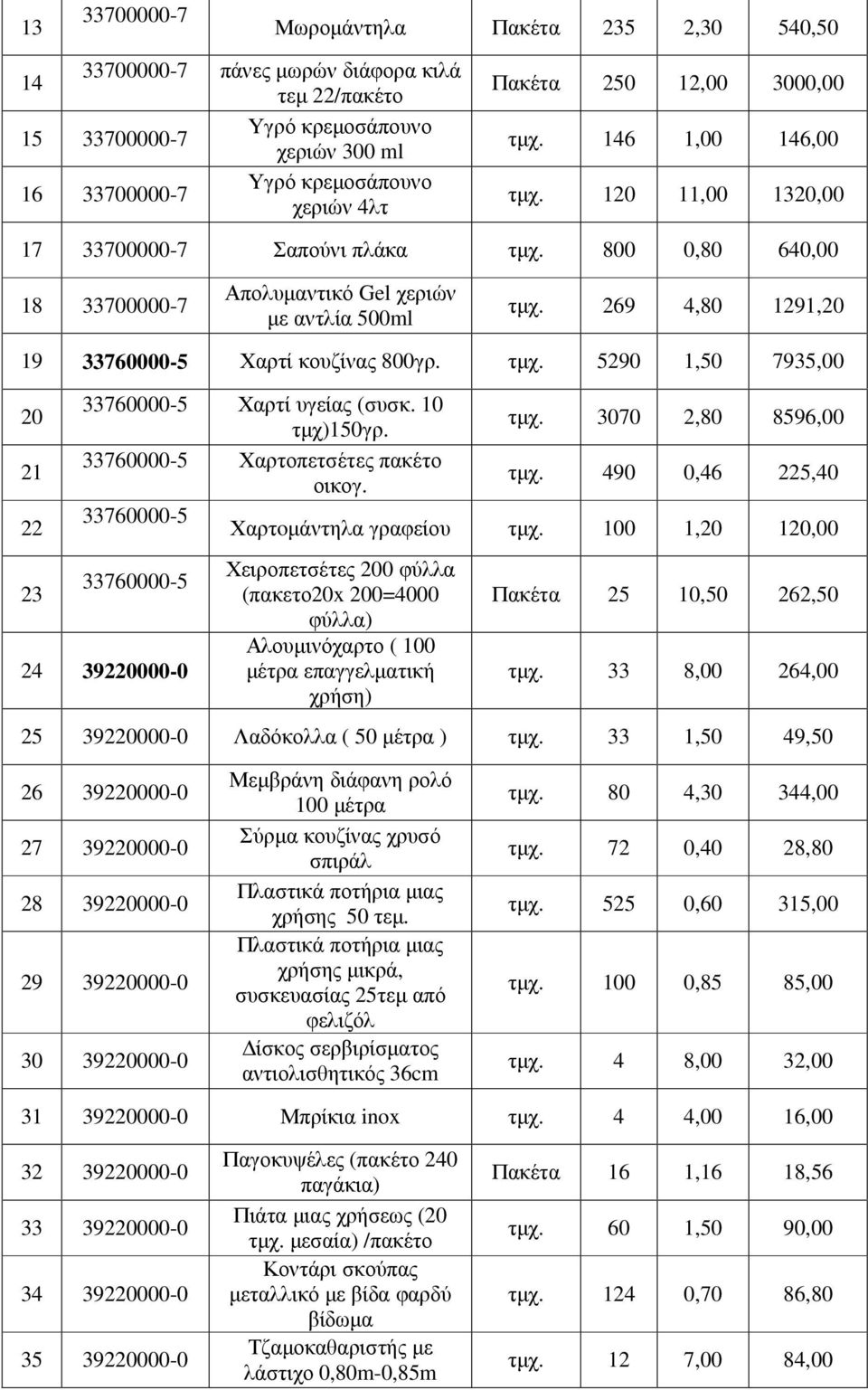 269 4,80 1291,20 19 33760000-5 Χαρτί κουζίνας 800γρ. τµχ. 5290 1,50 7935,00 20 21 22 23 33760000-5 Χαρτί υγείας (συσκ. 10 τµχ)150γρ. τµχ. 3070 2,80 8596,00 33760000-5 Χαρτοπετσέτες πακέτο οικογ. τµχ. 490 0,46 225,40 33760000-5 Χαρτoµάντηλα γραφείου τµχ.