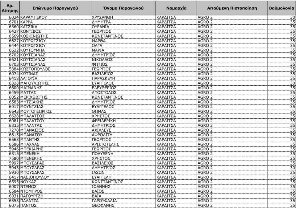ΝΙΚΟΛΑΟΣ ΚΑΡ ΙΤΣΑ AGRO 2 35 6703 ΚΟΥΤΣΙΑΝΑΣ ΦΩΤΙΟΣ ΚΑΡ ΙΤΣΑ AGRO 2 35 5884 ΚΩΣΤΟΠΟΥΛΟΣ ΓΕΩΡΓΙΟΣ ΚΑΡ ΙΤΣΑ AGRO 2 35 6074 ΚΩΤΙΝΑΣ ΒΑΣΙΛΕΙΟΣ ΚΑΡ ΙΤΣΑ AGRO 2 35 6418 ΛΑΓΟΥΪΑ ΠΑΡΑΣΚΕΥΗ ΚΑΡ ΙΤΣΑ AGRO 2 35