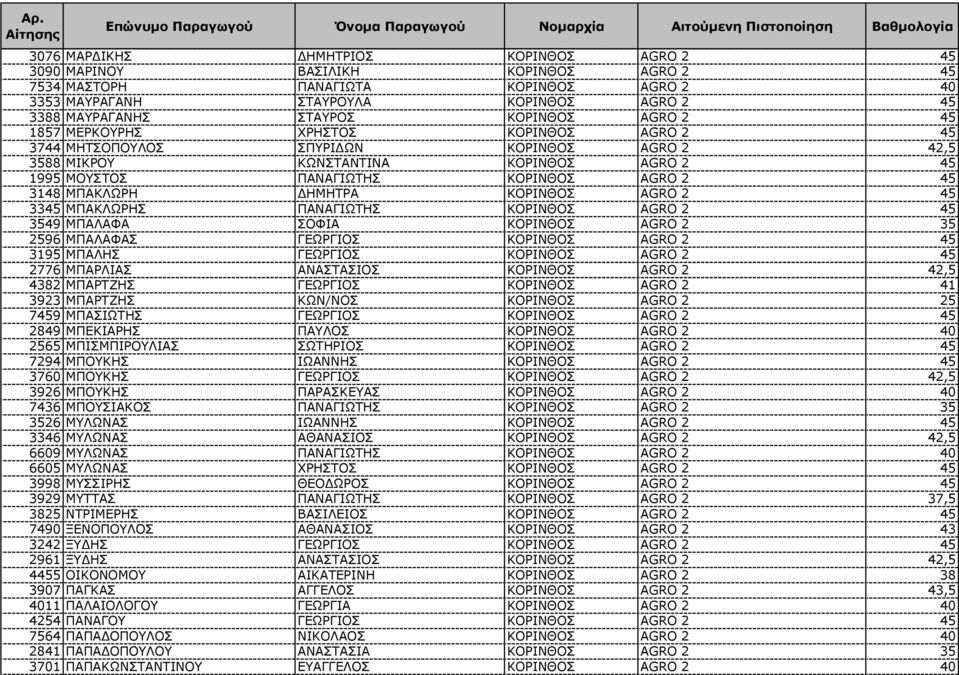 ΜΠΑΚΛΩΡΗ ΗΜΗΤΡΑ ΚΟΡΙΝΘΟΣ AGRO 2 45 3345 ΜΠΑΚΛΩΡΗΣ ΠΑΝΑΓΙΩΤΗΣ ΚΟΡΙΝΘΟΣ AGRO 2 45 3549 ΜΠΑΛΑΦΑ ΣΟΦΙΑ ΚΟΡΙΝΘΟΣ AGRO 2 35 2596 ΜΠΑΛΑΦΑΣ ΓΕΩΡΓΙΟΣ ΚΟΡΙΝΘΟΣ AGRO 2 45 3195 ΜΠΑΛΗΣ ΓΕΩΡΓΙΟΣ ΚΟΡΙΝΘΟΣ AGRO 2 45
