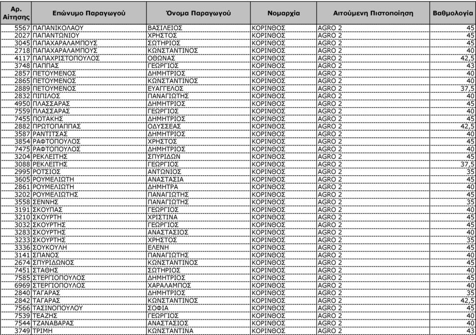 ΕΥΑΓΓΕΛΟΣ ΚΟΡΙΝΘΟΣ AGRO 2 37,5 2832 ΠΙΠΙΛΟΣ ΠΑΝΑΓΙΩΤΗΣ ΚΟΡΙΝΘΟΣ AGRO 2 40 4950 ΠΛΑΣΣΑΡΑΣ ΗΜΗΤΡΙΟΣ ΚΟΡΙΝΘΟΣ AGRO 2 45 7559 ΠΛΑΣΣΑΡΑΣ ΓΕΩΡΓΙΟΣ ΚΟΡΙΝΘΟΣ AGRO 2 40 7455 ΠΟΤΑΚΗΣ ΗΜΗΤΡΙΟΣ ΚΟΡΙΝΘΟΣ AGRO 2