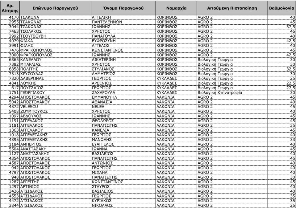 6865 ΚΑΝΕΛΛΟΥ ΑΙΚΑΤΕΡΙΝΗ ΚΟΡΙΝΘΟΣ Βιολογική Γεωργία 30 7382 ΜΠΑΡΛΙΑΣ ΧΡΗΣΤΟΣ ΚΟΡΙΝΘΟΣ Βιολογική Γεωργία 30 6858 ΠΟΛΙΤΗΣ ΣΤΥΛΙΑΝΟΣ ΚΟΡΙΝΘΟΣ Βιολογική Γεωργία 32,5 7313 ΧΡΥΣΟΥΛΑΣ ΗΜΗΤΡΙΟΣ ΚΟΡΙΝΘΟΣ