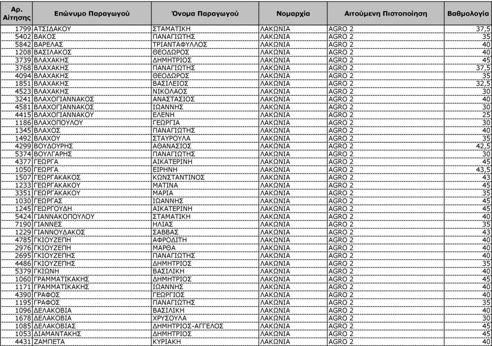 ΒΛΑΧΟΓΙΑΝΝΑΚΟΣ ΑΝΑΣΤΑΣΙΟΣ ΛΑΚΩΝΙΑ AGRO 2 40 4581 ΒΛΑΧΟΓΙΑΝΝΑΚΟΣ ΙΩΑΝΝΗΣ ΛΑΚΩΝΙΑ AGRO 2 30 4415 ΒΛΑΧΟΓΙΑΝΝΑΚΟΥ ΕΛΕΝΗ ΛΑΚΩΝΙΑ AGRO 2 25 1186 ΒΛΑΧΟΠΟΥΛΟΥ ΓΕΩΡΓΙΑ ΛΑΚΩΝΙΑ AGRO 2 30 1345 ΒΛΑΧΟΣ ΠΑΝΑΓΙΩΤΗΣ