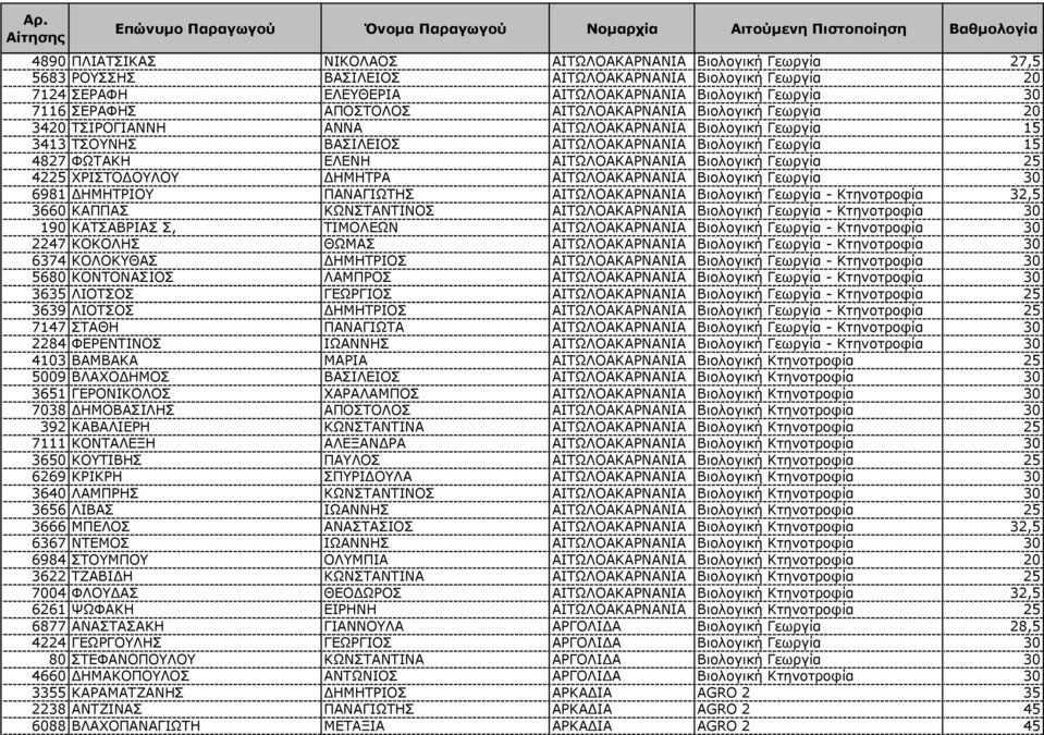 Βιολογική Γεωργία 25 4225 ΧΡΙΣΤΟ ΟΥΛΟΥ ΗΜΗΤΡΑ ΑΙΤΩΛΟΑΚΑΡΝΑΝΙΑ Βιολογική Γεωργία 30 6981 ΗΜΗΤΡΙΟΥ ΠΑΝΑΓΙΩΤΗΣ ΑΙΤΩΛΟΑΚΑΡΝΑΝΙΑ Βιολογική Γεωργία - Κτηνοτροφία 32,5 3660 ΚΑΠΠΑΣ ΚΩΝΣΤΑΝΤΙΝΟΣ
