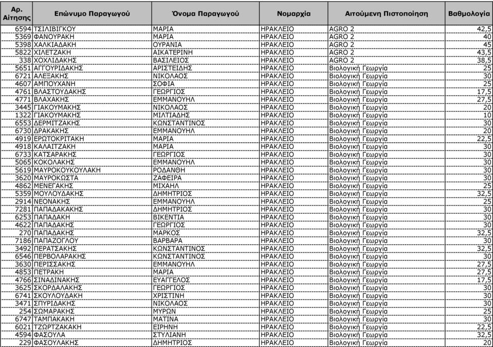 ΑΚΗΣ ΓΕΩΡΓΙΟΣ ΗΡΑΚΛΕΙΟ Βιολογική Γεωργία 17,5 4771 ΒΛΑΧΑΚΗΣ ΕΜΜΑΝΟΥΗΛ ΗΡΑΚΛΕΙΟ Βιολογική Γεωργία 27,5 3445 ΓΙΑΚΟΥΜΑΚΗΣ ΝΙΚΟΛΑΟΣ ΗΡΑΚΛΕΙΟ Βιολογική Γεωργία 20 1322 ΓΙΑΚΟΥΜΑΚΗΣ ΜΙΛΤΙΑ ΗΣ ΗΡΑΚΛΕΙΟ