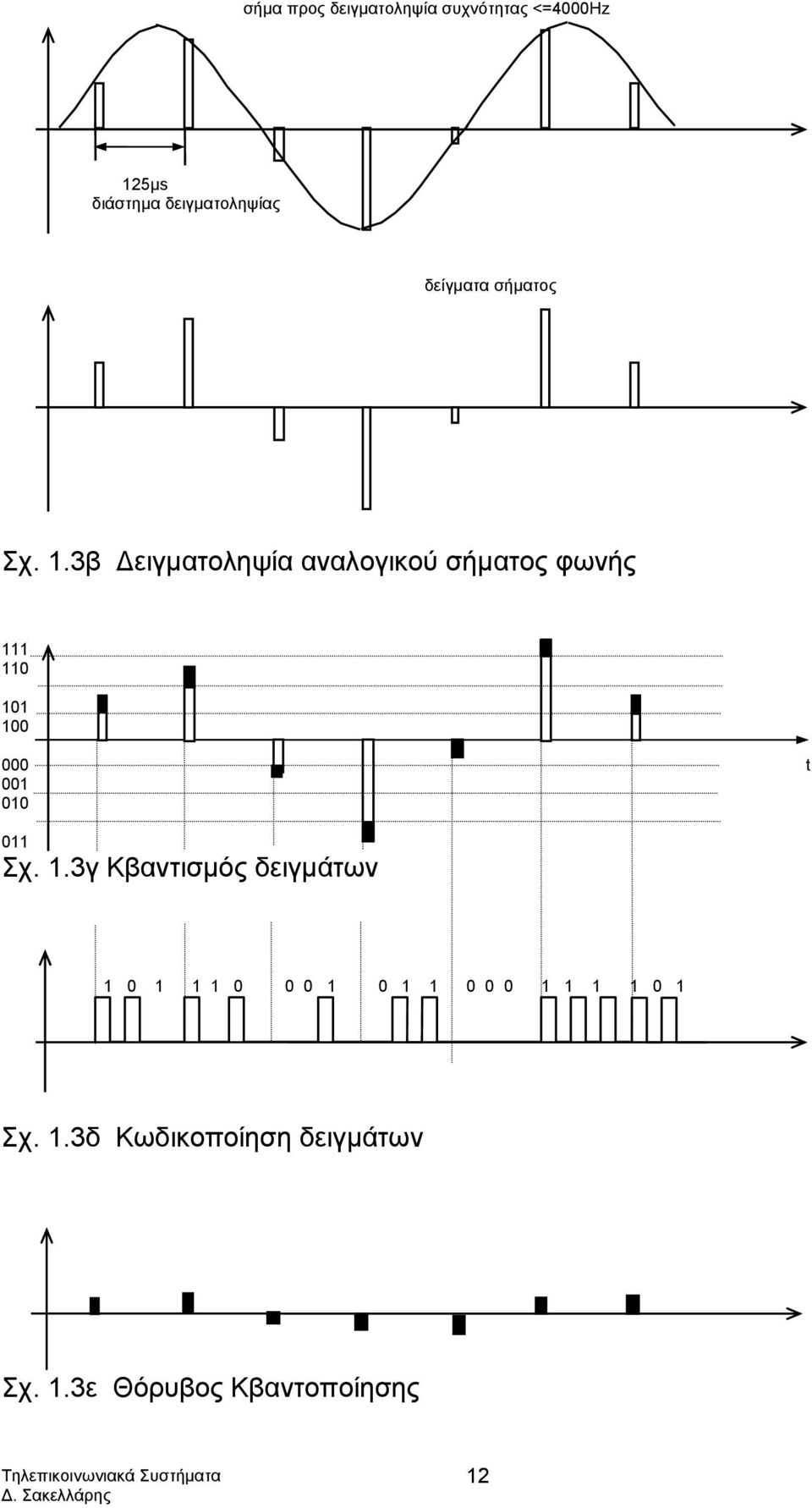 3β Δειγματοληψία αναλογικού σήματος φωνής 111 110 101 100 000 t 001 010 011