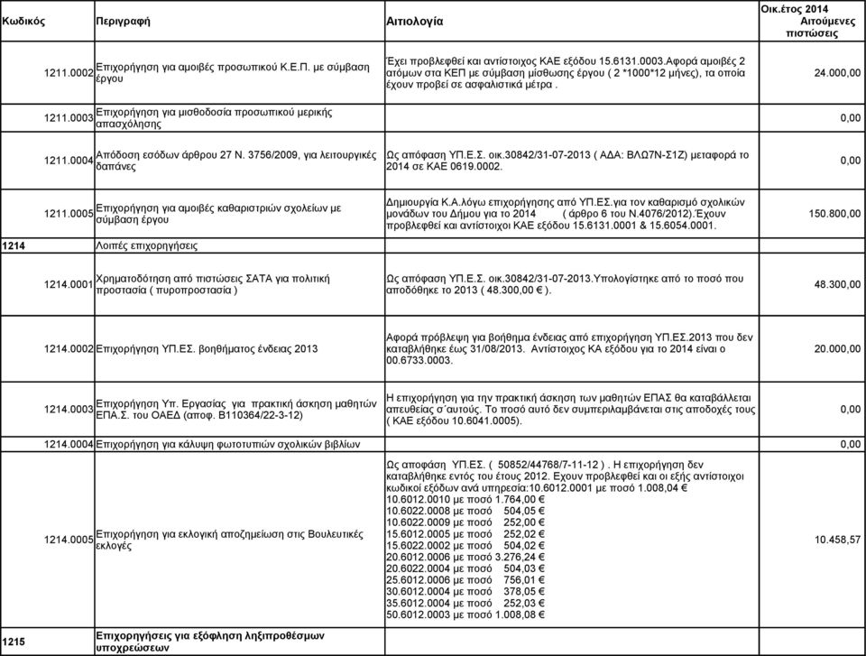0003 απασχόλησης Απόδοση εσόδων άρθρου 27 Ν. 3756/2009, για λειτουργικές Ως απόφαση ΥΠ.Ε.Σ. οικ.30842/31-07-2013 ( ΑΔΑ: ΒΛΩ7Ν-Σ1Ζ) μεταφορά το 1211.0004 δαπάνες 2014 σε ΚΑΕ 0619.0002. Δημιουργία Κ.Α.λόγω επιχορήγησης από ΥΠ.