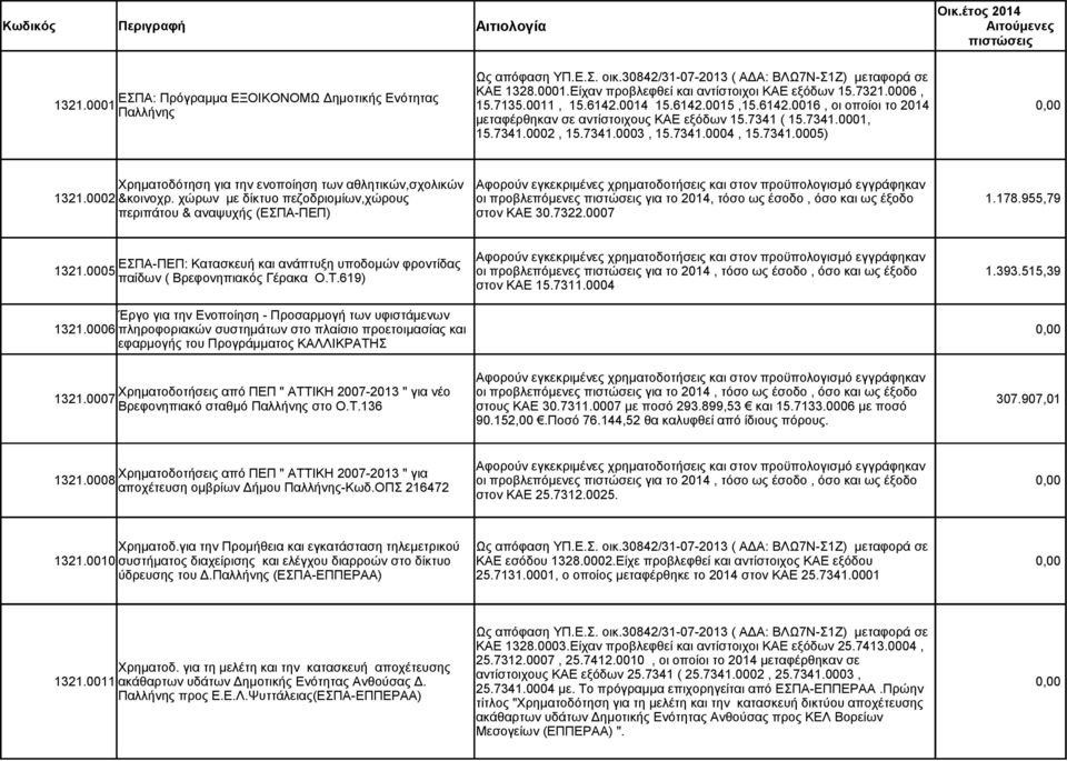 ( 15.7341.0001, 15.7341.0002, 15.7341.0003, 15.7341.0004, 15.7341.0005) Χρηματοδότηση για την ενοποίηση των αθλητικών,σχολικών Αφορούν εγκεκριμένες χρηματοδοτήσεις και στον προϋπολογισμό εγγράφηκαν 1321.