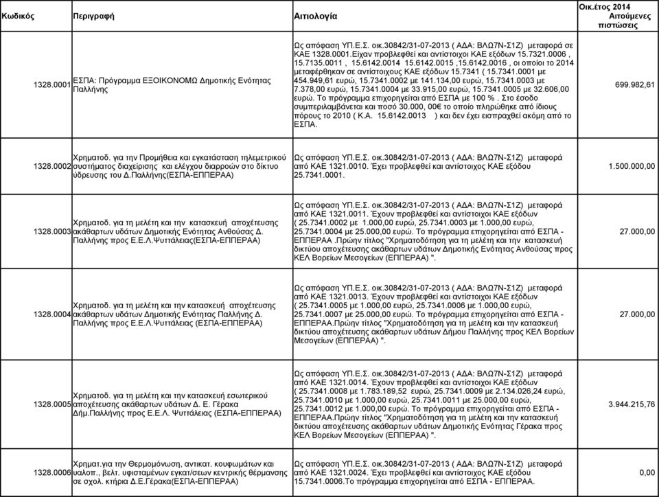 134,00 ευρώ, 15.7341.0003 με 1328.0001 699.982,61 Παλλήνης 7.378,00 ευρώ, 15.7341.0004 με 33.915,00 ευρώ, 15.7341.0005 με 32.606,00 ευρώ. Το πρόγραμμα επιχορηγείται από ΕΣΠΑ με 100 %.