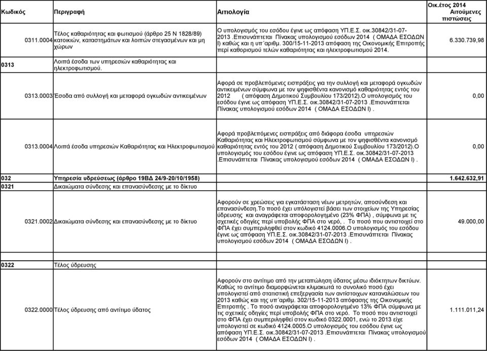 0313 Λοιπά έσοδα των υπηρεσιών καθαριότητας και ηλεκτροφωτισμού.