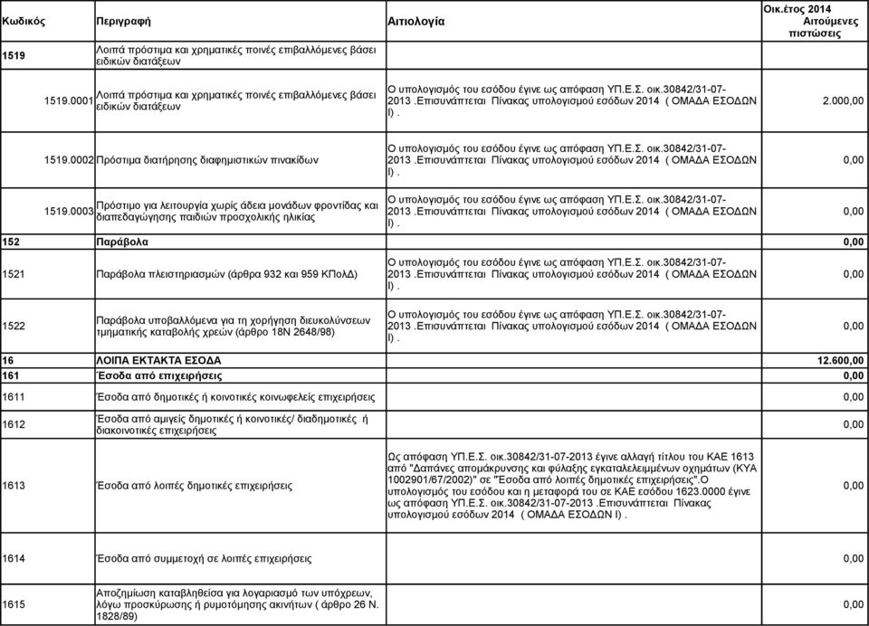 Επισυνάπτεται Πίνακας υπολογισμού εσόδων 2014 ( ΟΜΑΔΑ ΕΣΟΔΩΝ Πρόστιμο για λειτουργία χωρίς άδεια μονάδων φροντίδας και 1519.0003 2013.