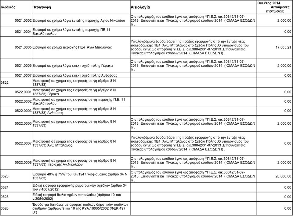 Ο υπολογισμός του εσόδου έγινε ως απόφαση ΥΠ.Ε.Σ. οικ.30842/31-07-2013.επισυνάπτεται 17.805,21 Πίνακας υπολογισμού εσόδων 2014 ( ΟΜΑΔΑ ΕΣΟΔΩΝ 0522 0521.