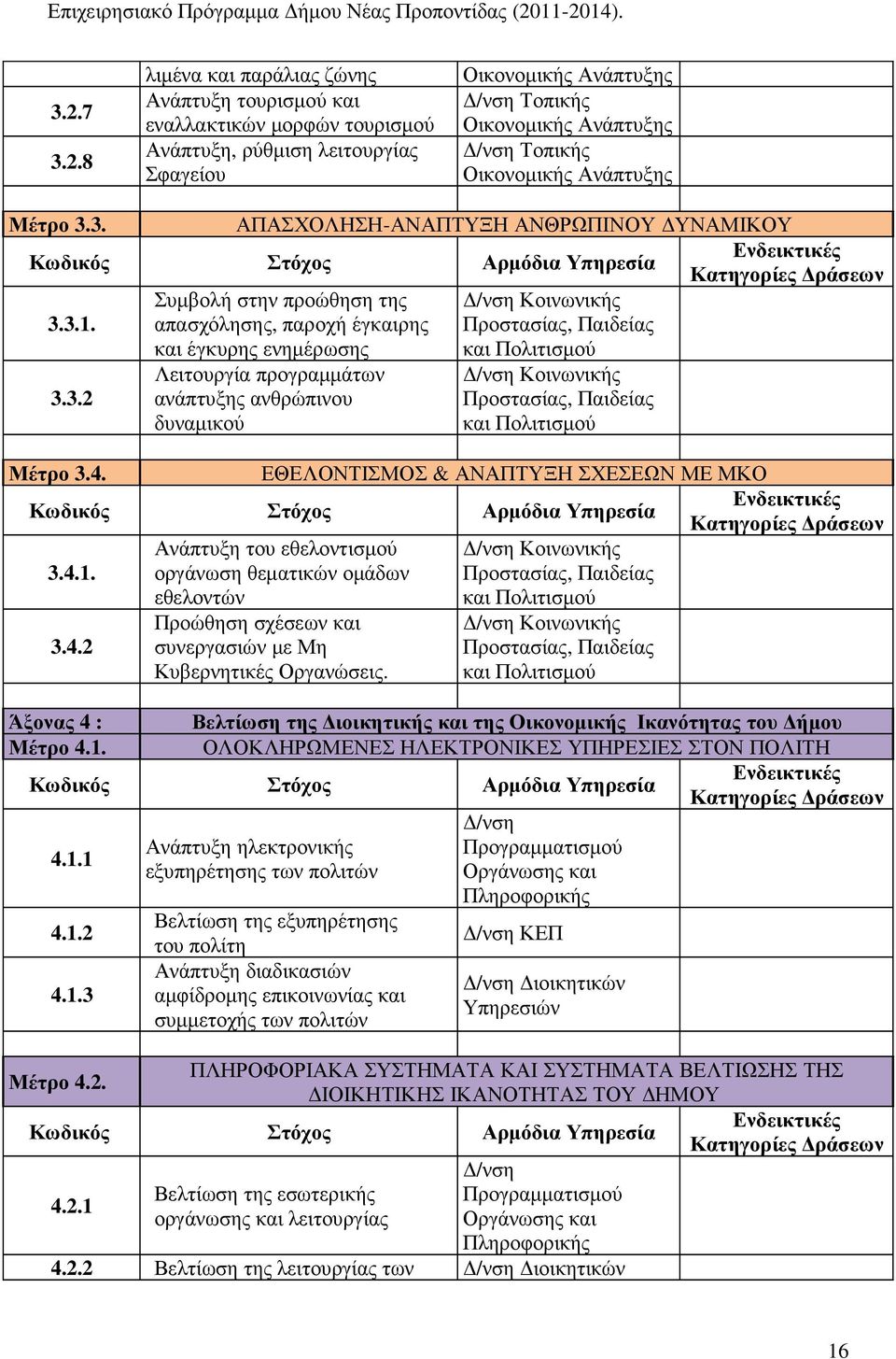 Τοπικής Οικονοµικής Ανάπτυξης Μέτρο 3.3. ΑΠΑΣΧΟΛΗΣΗ-ΑΝΑΠΤΥΞΗ ΑΝΘΡΩΠΙΝΟΥ ΥΝΑΜΙΚΟΥ Κωδικός Στόχος 3.3.1. 3.3.2 Μέτρο 3.4.