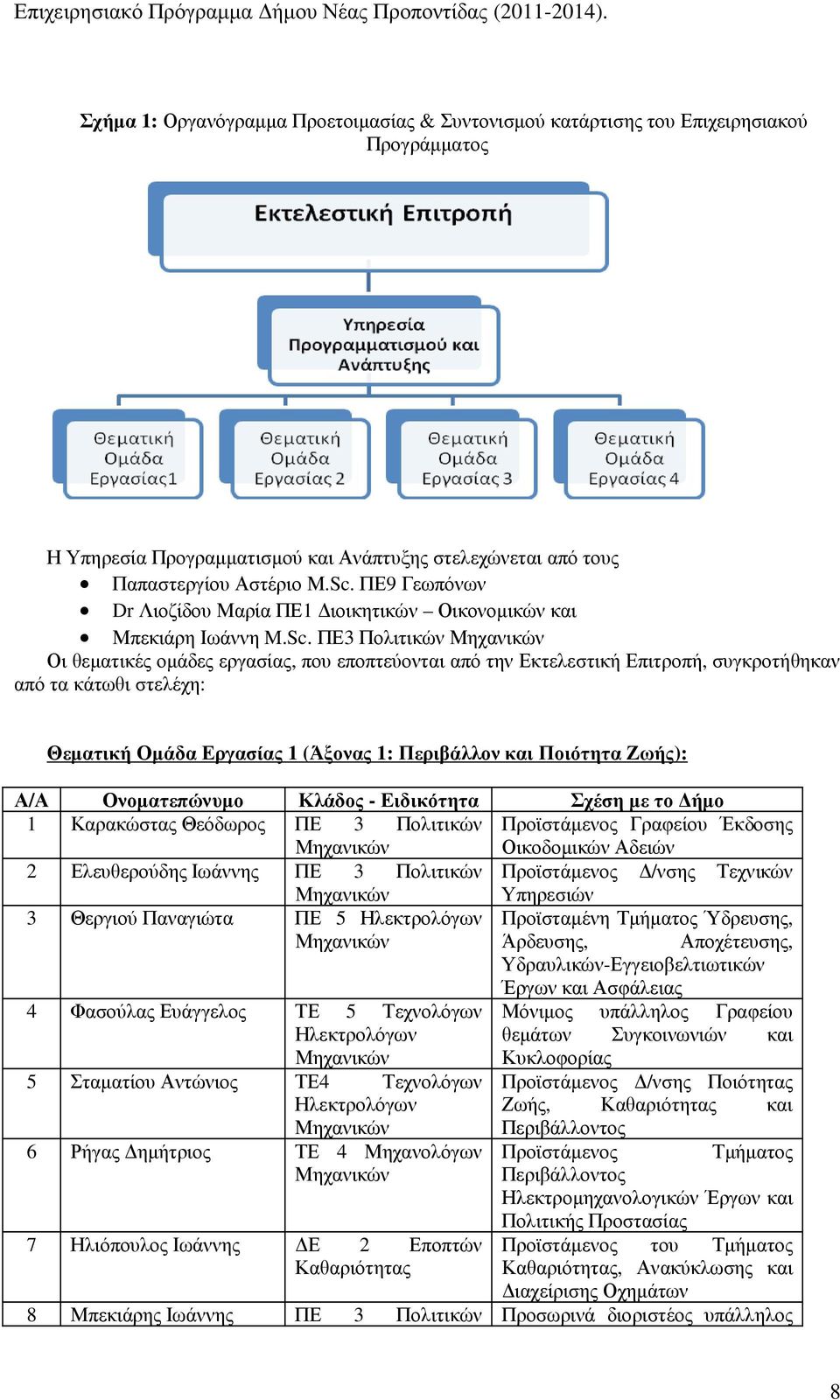 ΠΕ9 Γεωπόνων Dr Λιοζίδου Μαρία ΠΕ1 ιοικητικών Οικονοµικών και Μπεκιάρη Ιωάννη M.Sc.