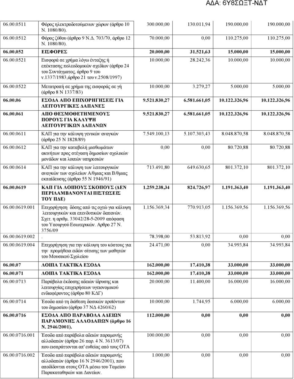 1337/1983,άρθρο 21 του ν.2508/1997) 06.00.0522 Μετατροπή σε χρήμα της εισφοράς σε γή (άρθρο 8 Ν 1337/83) 06.00.06 ΕΣΟΔΑ ΑΠΟ ΕΠΙΧΟΡΗΓΗΣΕΙΣ ΓΙΑ ΛΕΙΤΟΥΡΓΙΚΕΣ ΔΑΠΑΝΕΣ 06.00.061 ΑΠΟ ΘΕΣΜΟΘΕΤΗΜΕΝΟΥΣ ΠΟΡΟΥΣ ΓΙΑ ΚΑΛΥΨΗ ΛΕΙΤΟΥΡΓΙΚΩΝ ΔΑΠΑΝΩΝ 06.