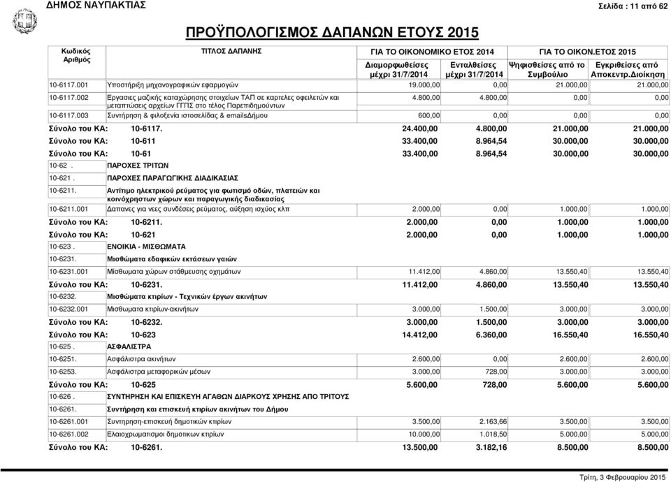 003 Συντήρηση & φιλοξενία ιστοσελίδας & emailsδήμου 600,00 0,00 0,00 0,00 10-6117. 24.400,00 4.800,00 21.000,00 21.000,00 10-611 10-61 10-62. ΠΑΡΟΧΕΣ ΤΡΙΤΩΝ 10-621. ΠΑΡΟΧΕΣ ΠΑΡΑΓΩΓΙΚΗΣ ΔΙΑΔΙΚΑΣΙΑΣ 33.