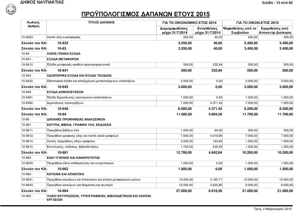 Οδοιπορικά έξοδα και αποζημίωση μετακινούμενων υπαλλήλων 3.000,00 0,00 3.000,00 3.000,00 10-642 10-646. ΕΞΟΔΑ ΔΗΜΟΣΙΕΥΣΕΩΝ 3.000,00 0,00 3.000,00 3.000,00 10-6461.