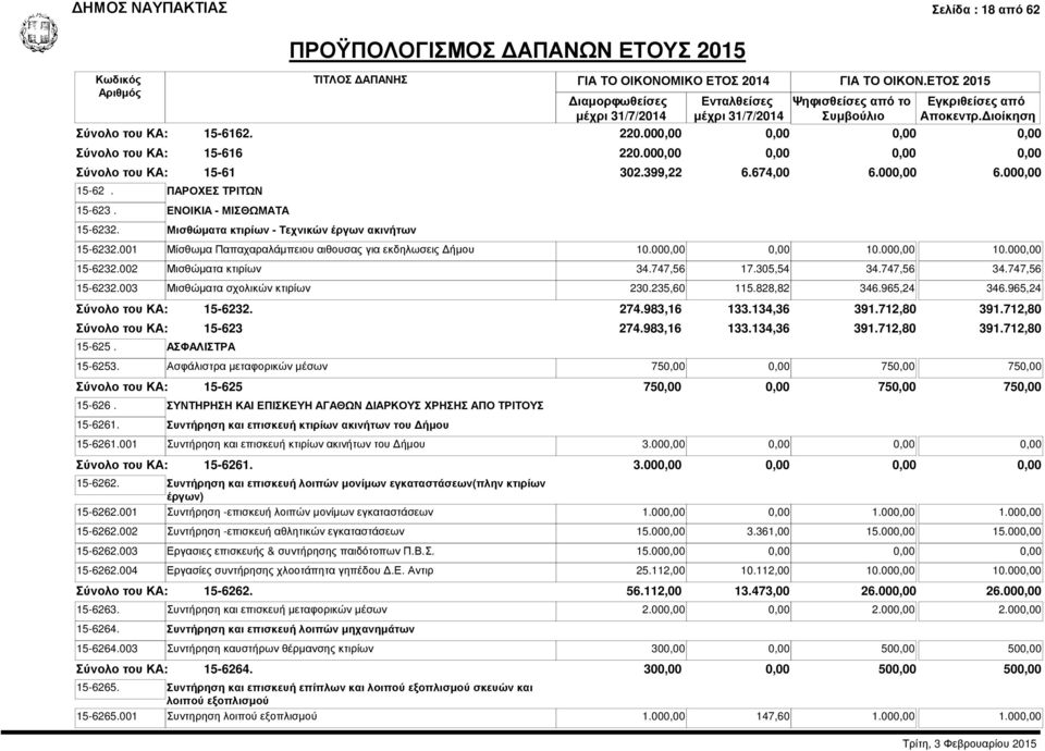 747,56 17.305,54 34.747,56 34.747,56 15-6232.003 Μισθώματα σχολικών κτιρίων 230.235,60 115.828,82 346.965,24 346.965,24 15-6232. 274.983,16 133.134,36 391.712,80 391.712,80 15-623 15-625.