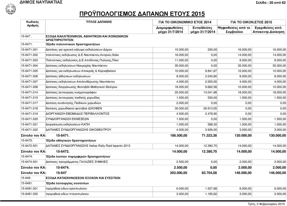 Ε.Αποδοτιας,Πυληνης,Πλατ 11.000,00 0,00 8.000,00 8.000,00 15-6471.004 Δαπανες εκδηλώσεων Ναυμαχίας Ναυπάκτου 35.000,00 0,00 35.000,00 35.000,00 15-6471.005 Δαπανες για εκδηλωσεων Αποκριάς & Καρναβαλιού 10.